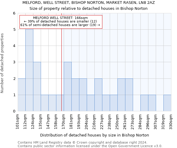 MELFORD, WELL STREET, BISHOP NORTON, MARKET RASEN, LN8 2AZ: Size of property relative to detached houses in Bishop Norton