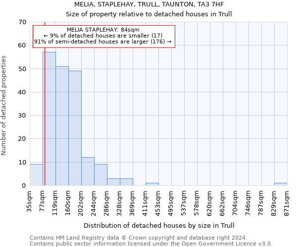 MELIA, STAPLEHAY, TRULL, TAUNTON, TA3 7HF: Size of property relative to detached houses in Trull