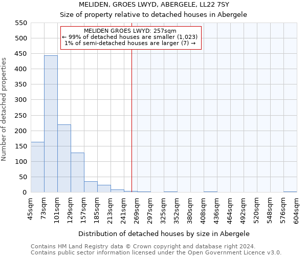 MELIDEN, GROES LWYD, ABERGELE, LL22 7SY: Size of property relative to detached houses in Abergele