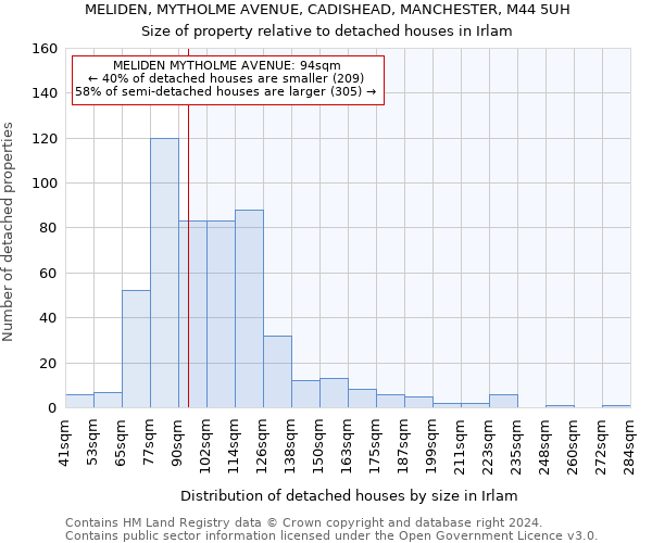 MELIDEN, MYTHOLME AVENUE, CADISHEAD, MANCHESTER, M44 5UH: Size of property relative to detached houses in Irlam