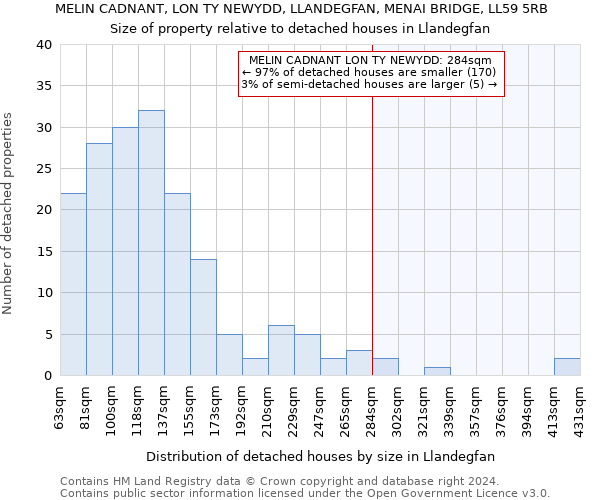 MELIN CADNANT, LON TY NEWYDD, LLANDEGFAN, MENAI BRIDGE, LL59 5RB: Size of property relative to detached houses in Llandegfan