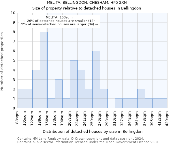 MELITA, BELLINGDON, CHESHAM, HP5 2XN: Size of property relative to detached houses in Bellingdon