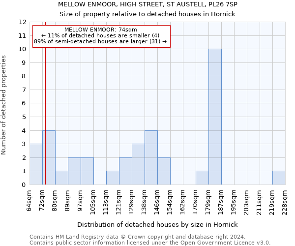 MELLOW ENMOOR, HIGH STREET, ST AUSTELL, PL26 7SP: Size of property relative to detached houses in Hornick