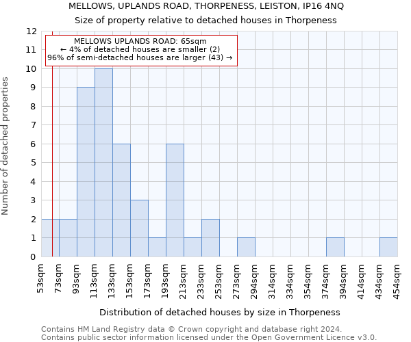 MELLOWS, UPLANDS ROAD, THORPENESS, LEISTON, IP16 4NQ: Size of property relative to detached houses in Thorpeness