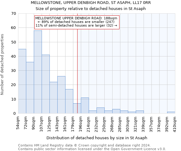 MELLOWSTONE, UPPER DENBIGH ROAD, ST ASAPH, LL17 0RR: Size of property relative to detached houses in St Asaph