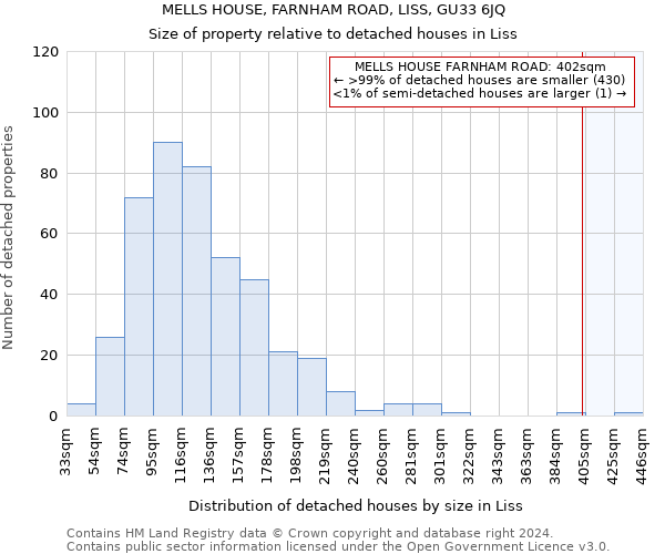 MELLS HOUSE, FARNHAM ROAD, LISS, GU33 6JQ: Size of property relative to detached houses in Liss