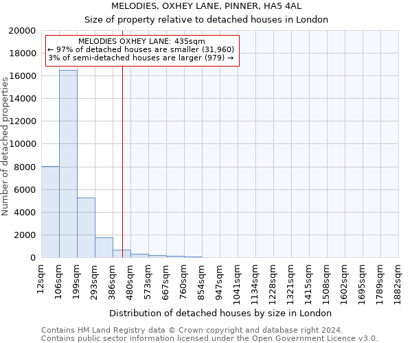 MELODIES, OXHEY LANE, PINNER, HA5 4AL: Size of property relative to detached houses in London