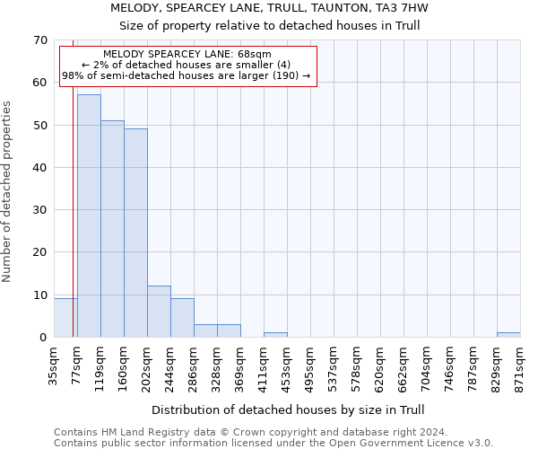 MELODY, SPEARCEY LANE, TRULL, TAUNTON, TA3 7HW: Size of property relative to detached houses in Trull