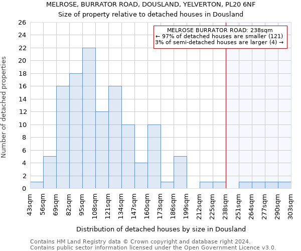 MELROSE, BURRATOR ROAD, DOUSLAND, YELVERTON, PL20 6NF: Size of property relative to detached houses in Dousland