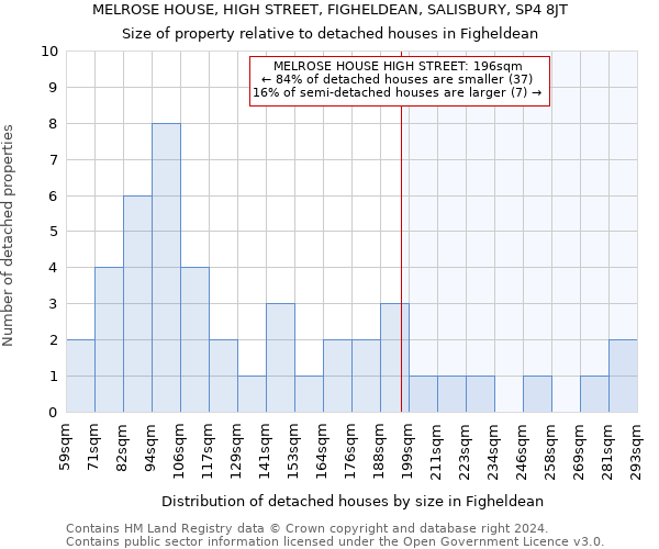 MELROSE HOUSE, HIGH STREET, FIGHELDEAN, SALISBURY, SP4 8JT: Size of property relative to detached houses in Figheldean