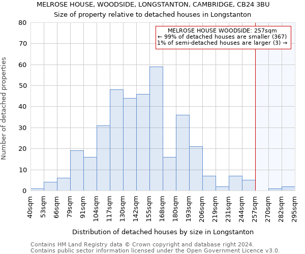 MELROSE HOUSE, WOODSIDE, LONGSTANTON, CAMBRIDGE, CB24 3BU: Size of property relative to detached houses in Longstanton