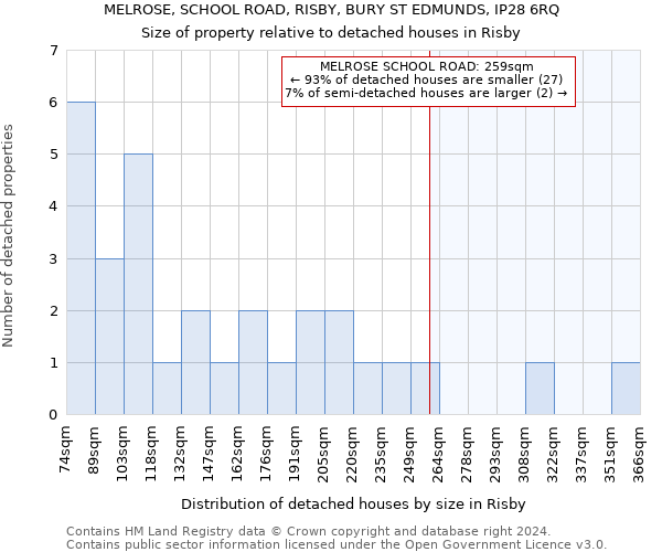 MELROSE, SCHOOL ROAD, RISBY, BURY ST EDMUNDS, IP28 6RQ: Size of property relative to detached houses in Risby