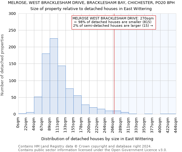 MELROSE, WEST BRACKLESHAM DRIVE, BRACKLESHAM BAY, CHICHESTER, PO20 8PH: Size of property relative to detached houses in East Wittering