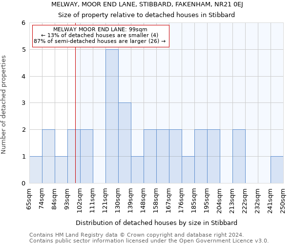 MELWAY, MOOR END LANE, STIBBARD, FAKENHAM, NR21 0EJ: Size of property relative to detached houses in Stibbard