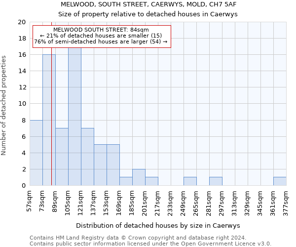 MELWOOD, SOUTH STREET, CAERWYS, MOLD, CH7 5AF: Size of property relative to detached houses in Caerwys