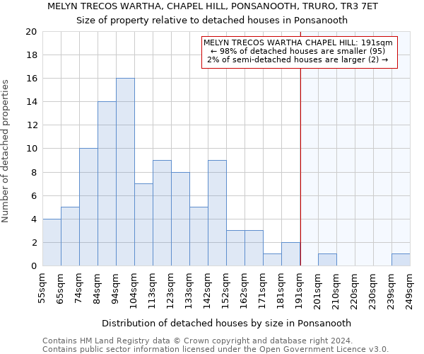 MELYN TRECOS WARTHA, CHAPEL HILL, PONSANOOTH, TRURO, TR3 7ET: Size of property relative to detached houses in Ponsanooth