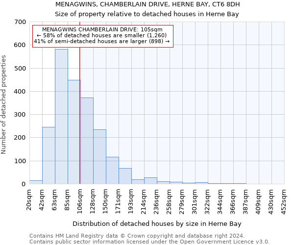 MENAGWINS, CHAMBERLAIN DRIVE, HERNE BAY, CT6 8DH: Size of property relative to detached houses in Herne Bay