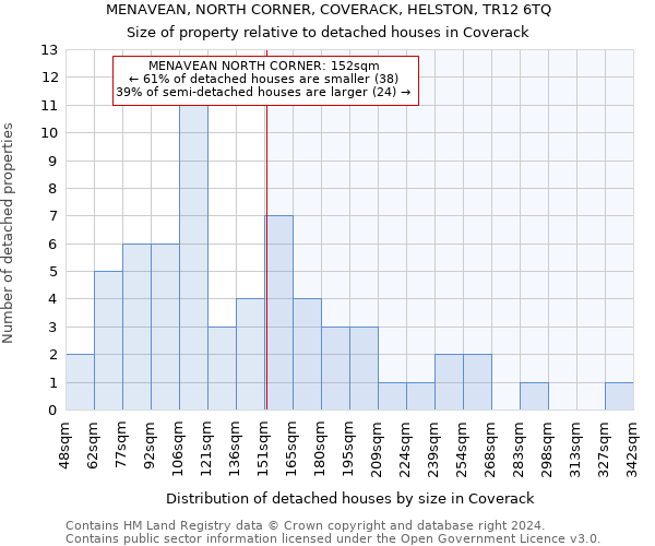 MENAVEAN, NORTH CORNER, COVERACK, HELSTON, TR12 6TQ: Size of property relative to detached houses in Coverack