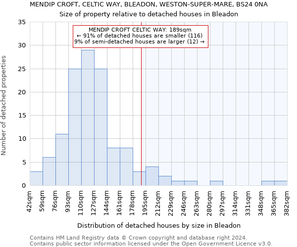 MENDIP CROFT, CELTIC WAY, BLEADON, WESTON-SUPER-MARE, BS24 0NA: Size of property relative to detached houses in Bleadon