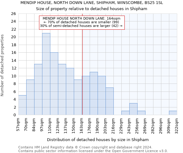 MENDIP HOUSE, NORTH DOWN LANE, SHIPHAM, WINSCOMBE, BS25 1SL: Size of property relative to detached houses in Shipham