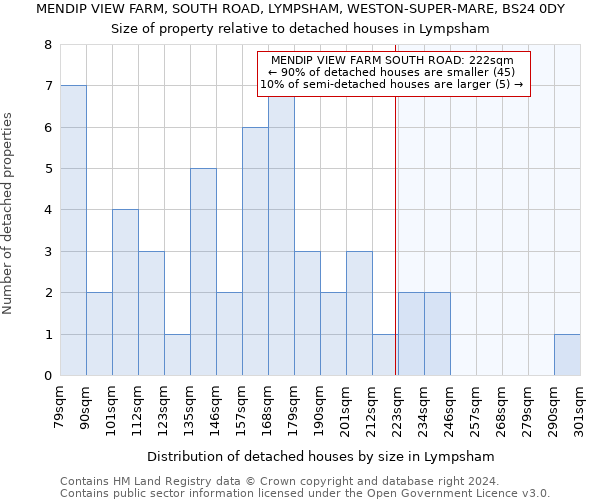 MENDIP VIEW FARM, SOUTH ROAD, LYMPSHAM, WESTON-SUPER-MARE, BS24 0DY: Size of property relative to detached houses in Lympsham