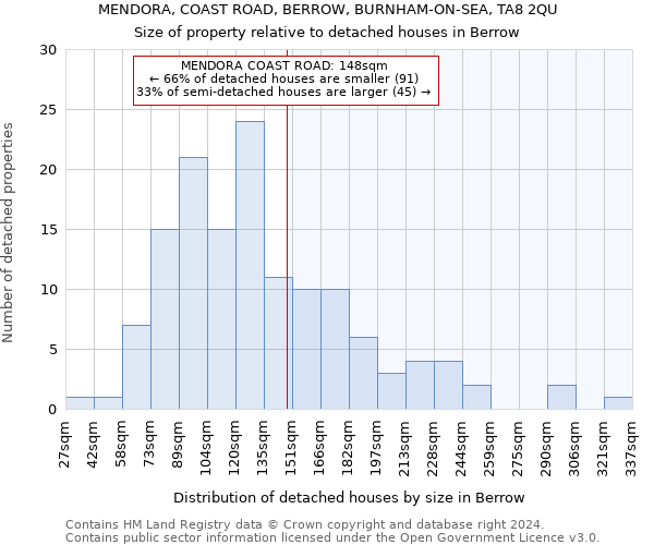 MENDORA, COAST ROAD, BERROW, BURNHAM-ON-SEA, TA8 2QU: Size of property relative to detached houses in Berrow