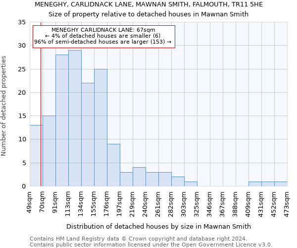 MENEGHY, CARLIDNACK LANE, MAWNAN SMITH, FALMOUTH, TR11 5HE: Size of property relative to detached houses in Mawnan Smith