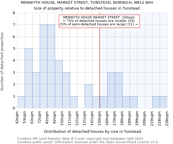 MENWYTH HOUSE, MARKET STREET, TUNSTEAD, NORWICH, NR12 8AH: Size of property relative to detached houses in Tunstead