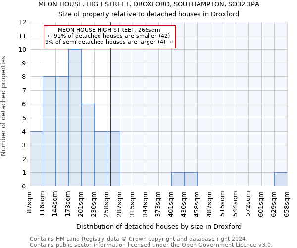 MEON HOUSE, HIGH STREET, DROXFORD, SOUTHAMPTON, SO32 3PA: Size of property relative to detached houses in Droxford