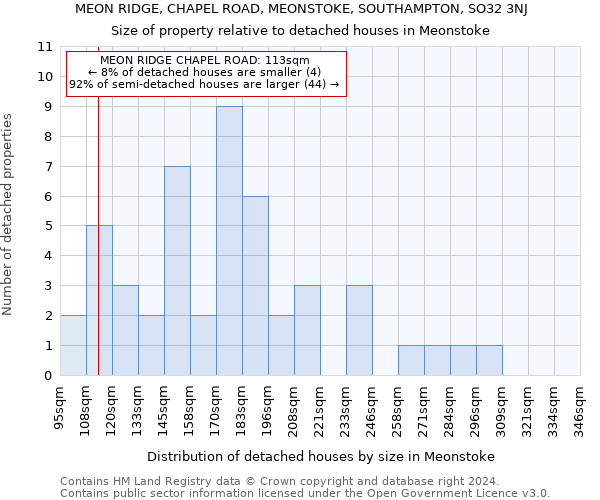 MEON RIDGE, CHAPEL ROAD, MEONSTOKE, SOUTHAMPTON, SO32 3NJ: Size of property relative to detached houses in Meonstoke