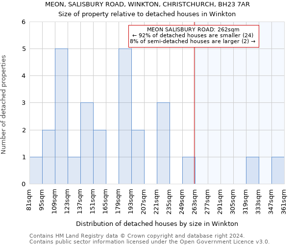 MEON, SALISBURY ROAD, WINKTON, CHRISTCHURCH, BH23 7AR: Size of property relative to detached houses in Winkton