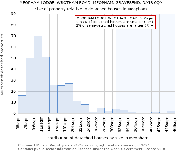 MEOPHAM LODGE, WROTHAM ROAD, MEOPHAM, GRAVESEND, DA13 0QA: Size of property relative to detached houses in Meopham