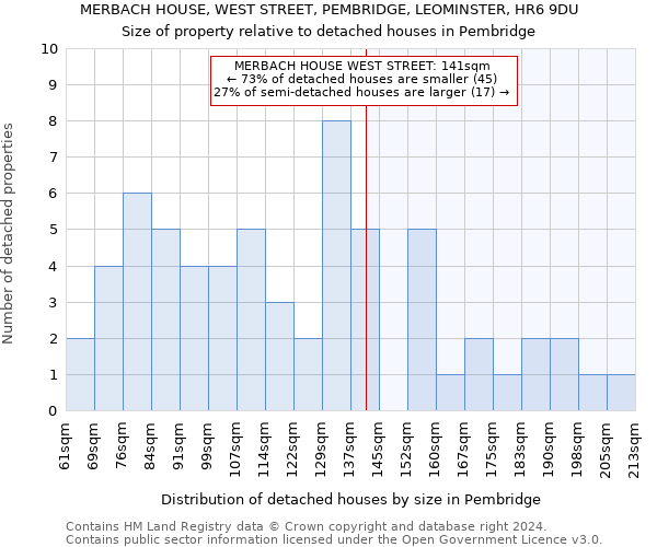 MERBACH HOUSE, WEST STREET, PEMBRIDGE, LEOMINSTER, HR6 9DU: Size of property relative to detached houses in Pembridge