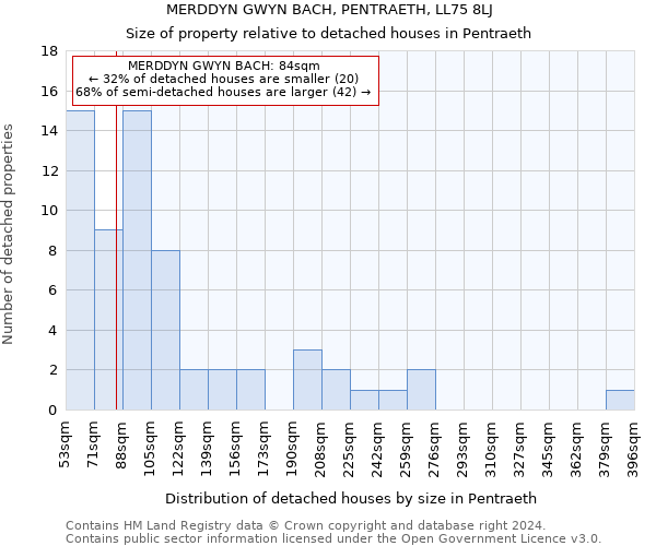 MERDDYN GWYN BACH, PENTRAETH, LL75 8LJ: Size of property relative to detached houses in Pentraeth