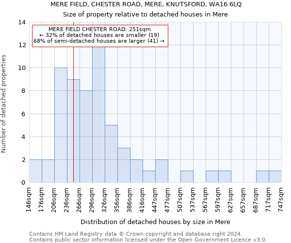 MERE FIELD, CHESTER ROAD, MERE, KNUTSFORD, WA16 6LQ: Size of property relative to detached houses in Mere