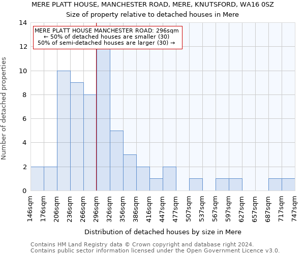 MERE PLATT HOUSE, MANCHESTER ROAD, MERE, KNUTSFORD, WA16 0SZ: Size of property relative to detached houses in Mere