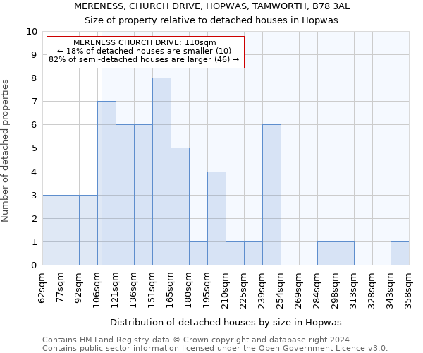 MERENESS, CHURCH DRIVE, HOPWAS, TAMWORTH, B78 3AL: Size of property relative to detached houses in Hopwas