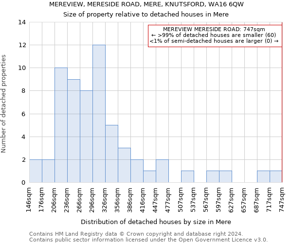 MEREVIEW, MERESIDE ROAD, MERE, KNUTSFORD, WA16 6QW: Size of property relative to detached houses in Mere