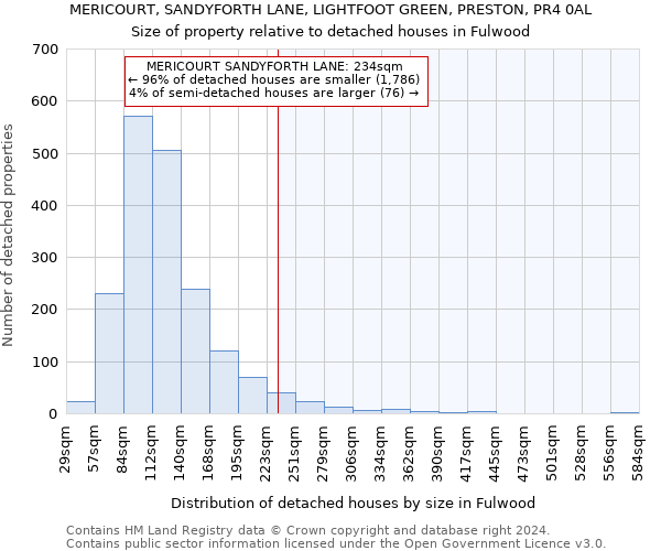 MERICOURT, SANDYFORTH LANE, LIGHTFOOT GREEN, PRESTON, PR4 0AL: Size of property relative to detached houses in Fulwood