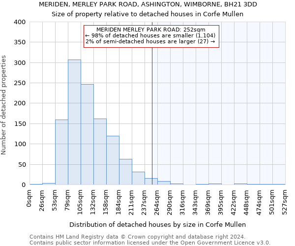 MERIDEN, MERLEY PARK ROAD, ASHINGTON, WIMBORNE, BH21 3DD: Size of property relative to detached houses in Corfe Mullen