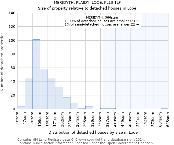 MERIDYTH, PLAIDY, LOOE, PL13 1LF: Size of property relative to detached houses in Looe