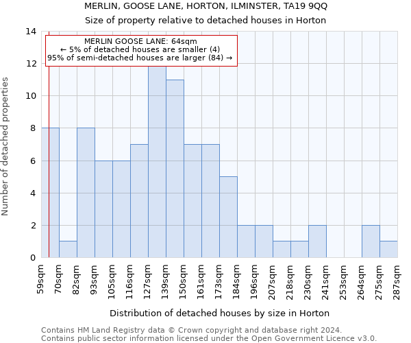 MERLIN, GOOSE LANE, HORTON, ILMINSTER, TA19 9QQ: Size of property relative to detached houses in Horton