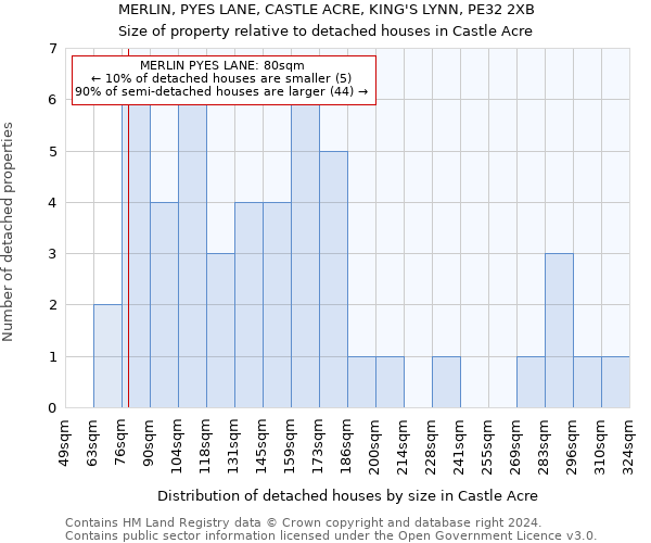 MERLIN, PYES LANE, CASTLE ACRE, KING'S LYNN, PE32 2XB: Size of property relative to detached houses in Castle Acre