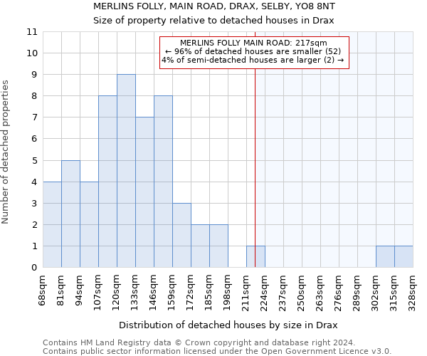 MERLINS FOLLY, MAIN ROAD, DRAX, SELBY, YO8 8NT: Size of property relative to detached houses in Drax