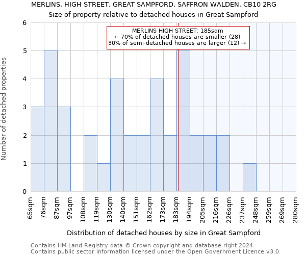 MERLINS, HIGH STREET, GREAT SAMPFORD, SAFFRON WALDEN, CB10 2RG: Size of property relative to detached houses in Great Sampford