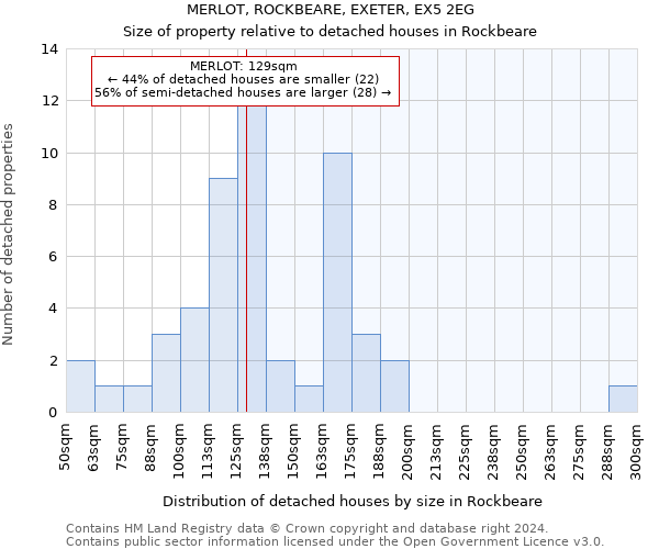 MERLOT, ROCKBEARE, EXETER, EX5 2EG: Size of property relative to detached houses in Rockbeare