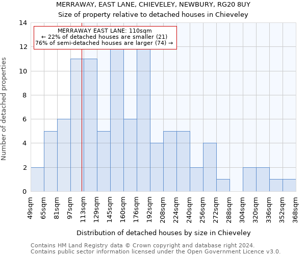 MERRAWAY, EAST LANE, CHIEVELEY, NEWBURY, RG20 8UY: Size of property relative to detached houses in Chieveley