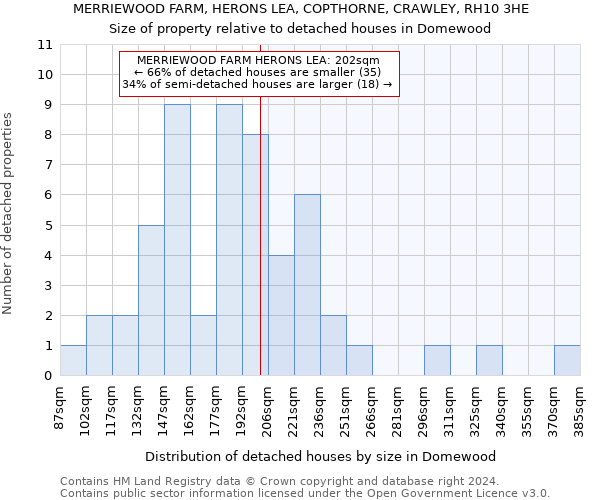 MERRIEWOOD FARM, HERONS LEA, COPTHORNE, CRAWLEY, RH10 3HE: Size of property relative to detached houses in Domewood