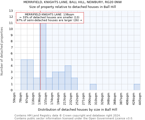 MERRIFIELD, KNIGHTS LANE, BALL HILL, NEWBURY, RG20 0NW: Size of property relative to detached houses in Ball Hill