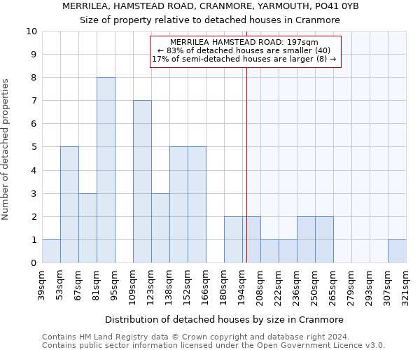 MERRILEA, HAMSTEAD ROAD, CRANMORE, YARMOUTH, PO41 0YB: Size of property relative to detached houses in Cranmore